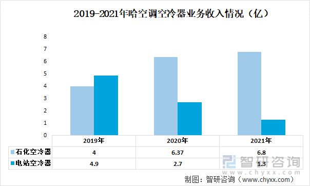 九游官方網(wǎng)站 體育2023年中國空冷器行業(yè)重點企業(yè)分析：哈空調(diào)VS雙良節(jié)能(圖5)