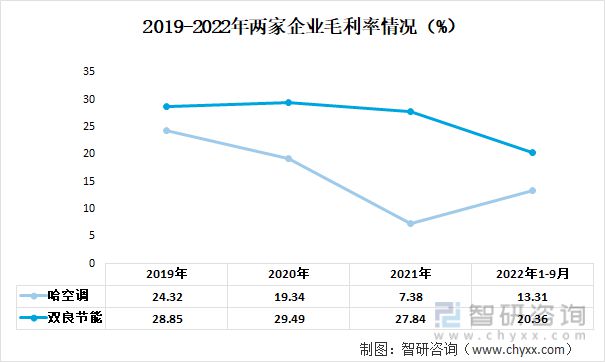 九游官方網(wǎng)站 體育2023年中國空冷器行業(yè)重點企業(yè)分析：哈空調(diào)VS雙良節(jié)能(圖4)