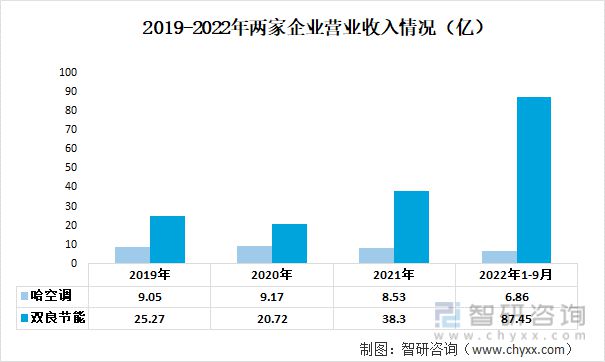 九游官方網(wǎng)站 體育2023年中國空冷器行業(yè)重點企業(yè)分析：哈空調(diào)VS雙良節(jié)能(圖3)