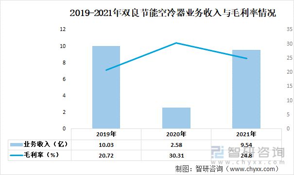九游官方網(wǎng)站 體育2023年中國空冷器行業(yè)重點企業(yè)分析：哈空調(diào)VS雙良節(jié)能(圖7)