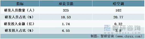 九游官方網(wǎng)站 體育2023年中國空冷器行業(yè)重點企業(yè)分析：哈空調(diào)VS雙良節(jié)能(圖9)