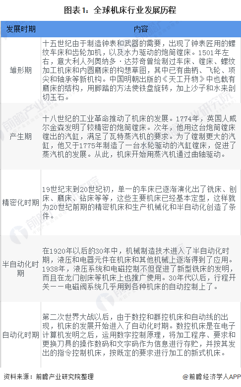 九游(JIUYOU)2020年全球機(jī)床行業(yè)發(fā)展現(xiàn)狀及競(jìng)爭(zhēng)格局分析 中國(guó)機(jī)床行業(yè)供給需求均居全球第一