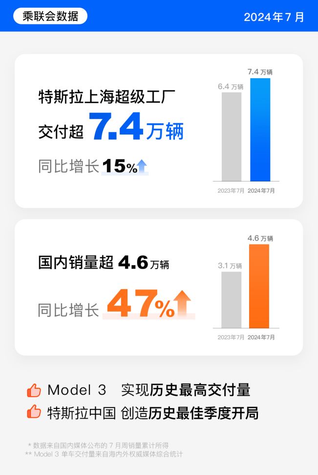 特斯拉7月國(guó)內(nèi)銷(xiāo)量同比大九游體育增47%Model 3創(chuàng)歷史交付紀(jì)錄