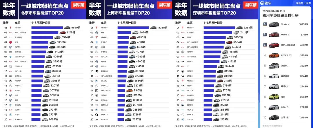 特斯拉7月國內(nèi)銷量同比大九游體育增47%Model 3創(chuàng)歷史交付紀(jì)錄(圖4)