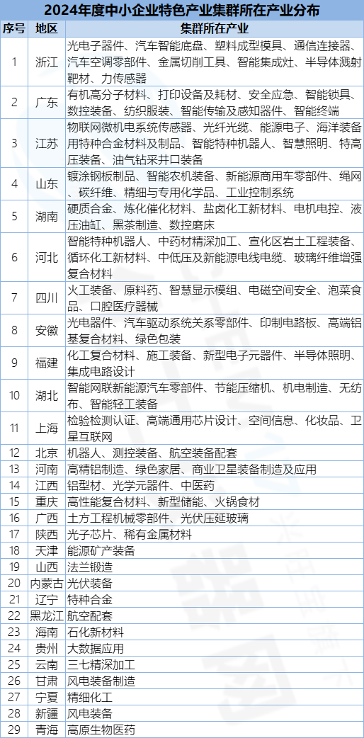又新增100家！20九游體育24年度中小企業(yè)特色產(chǎn)業(yè)集群名單公布(圖3)