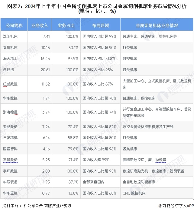九游體育【最全】2024年金屬切削機(jī)床行業(yè)上市公司全方位對(duì)比（附業(yè)務(wù)布局匯總、業(yè)績(jī)對(duì)比、業(yè)務(wù)規(guī)劃等）